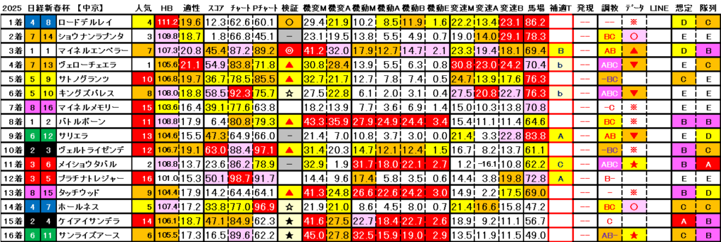 2025　日経新春杯杯　結果まとめ3